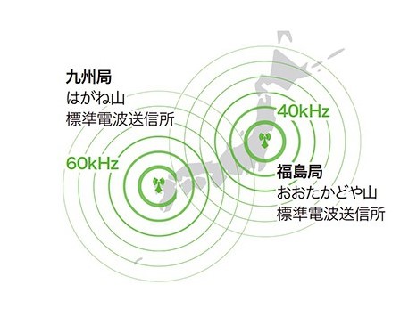 日本では「JJY」と呼ばれる日本標準時を送信する無線局が設置されています。