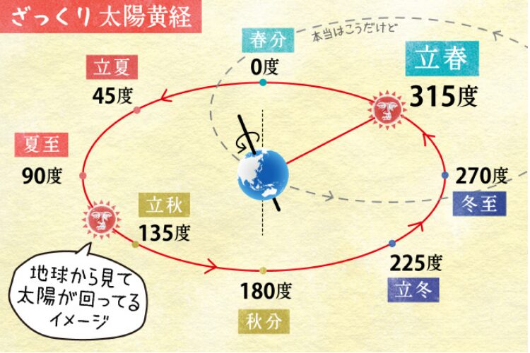 太陽黄経