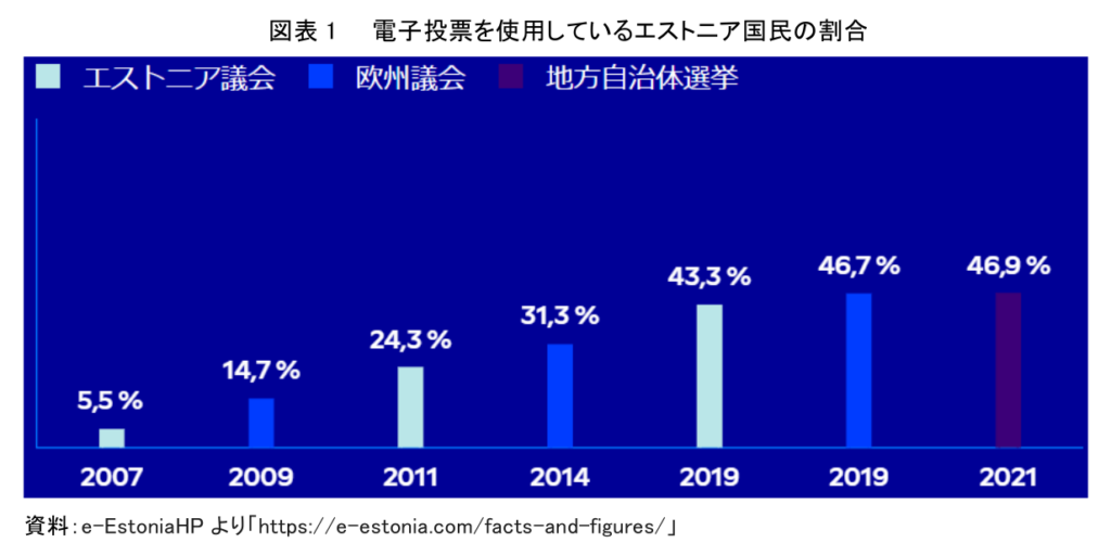 電子投票エストニア国民の割合