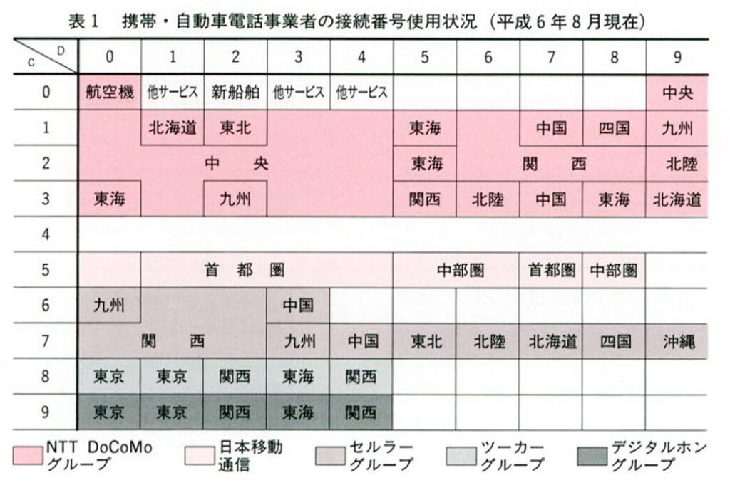 移動通信網の番号計画