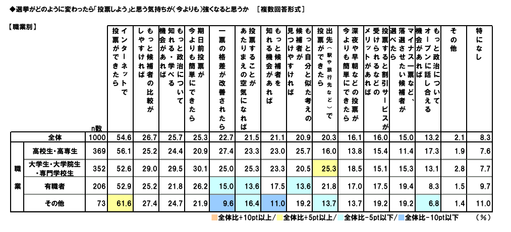 若者の関心と政治や選挙に対する意識に関する調査