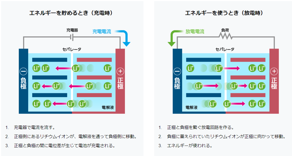 リチウムイオン電池