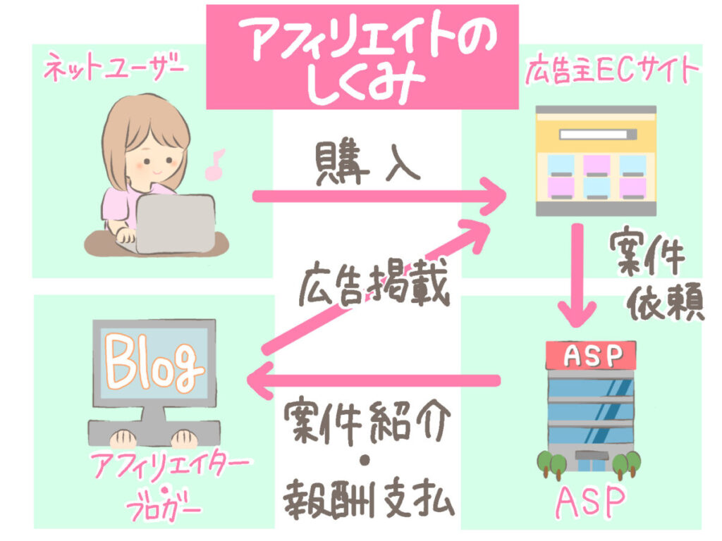 アフィリエイト